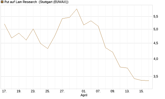 Put auf Lam Research [Vontobel] Chart