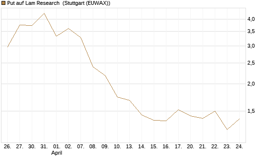 Put auf Lam Research [Vontobel] Chart