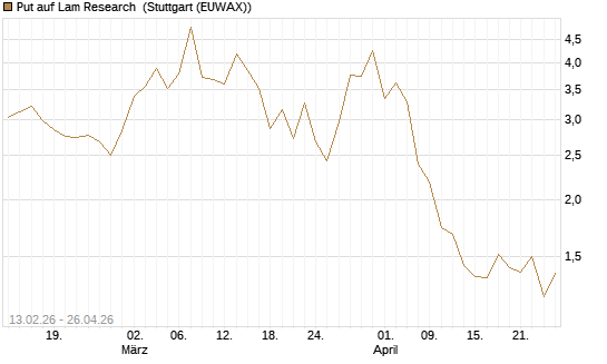Put auf Lam Research [Vontobel] Chart