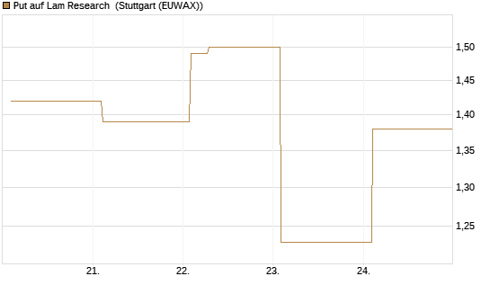 Put auf Lam Research [Vontobel] Chart