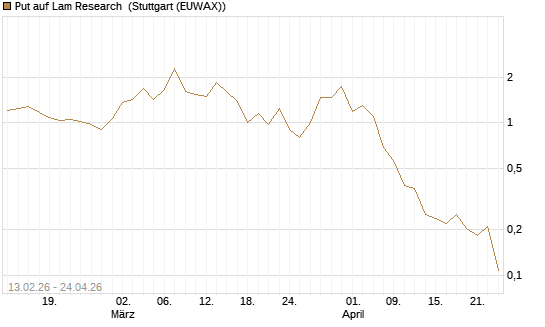 Put auf Lam Research [Vontobel] Chart