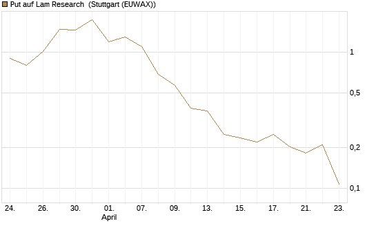 Put auf Lam Research [Vontobel] Chart