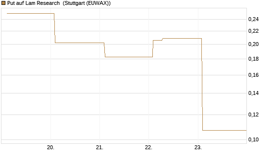 Put auf Lam Research [Vontobel] Chart