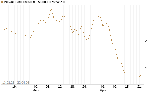Put auf Lam Research [Vontobel] Chart