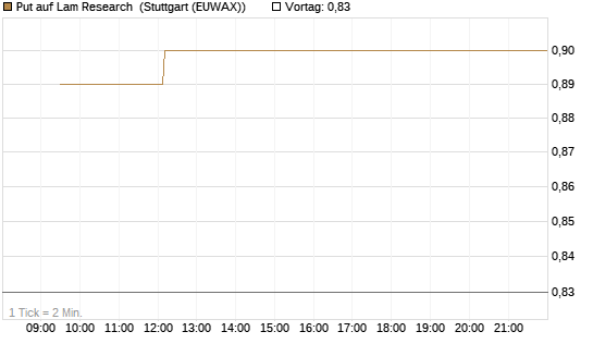 Put auf Lam Research [Vontobel] Chart