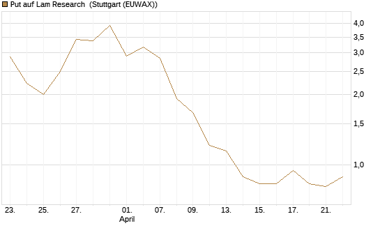 Put auf Lam Research [Vontobel] Chart