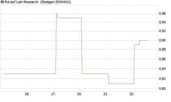 Put auf Lam Research [Vontobel] Chart