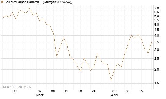 Call auf Parker-Hannifin [Vontobel] Chart