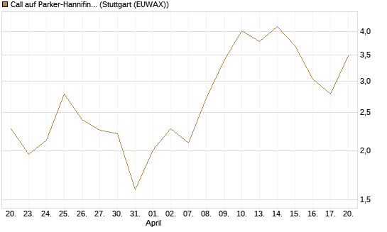Call auf Parker-Hannifin [Vontobel] Chart