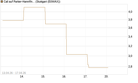 Call auf Parker-Hannifin [Vontobel] Chart