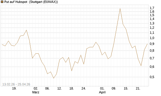 Put auf Hubspot [Vontobel] Chart