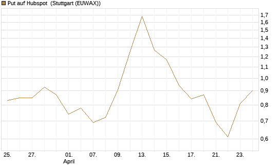 Put auf Hubspot [Vontobel] Chart
