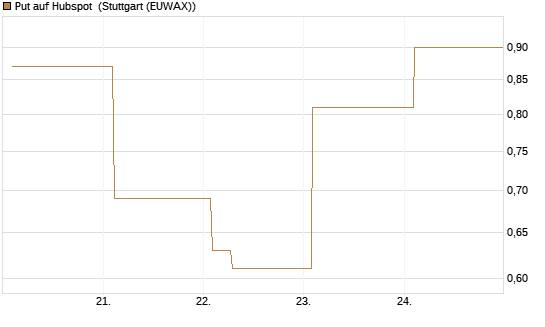 Put auf Hubspot [Vontobel] Chart