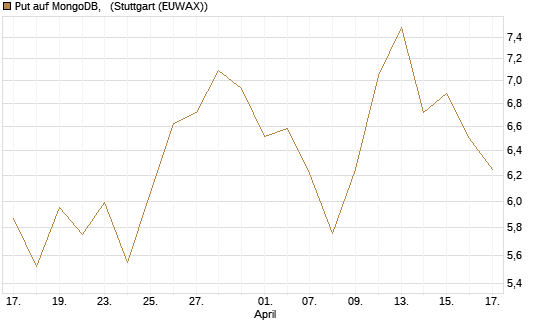 Put auf MongoDB,  [Vontobel] Chart