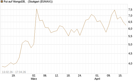 Put auf MongoDB,  [Vontobel] Chart