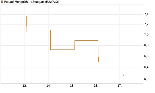 Put auf MongoDB,  [Vontobel] Chart