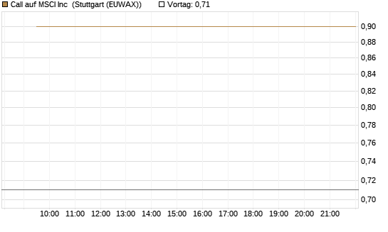 Call auf MSCI Inc [Vontobel] Chart