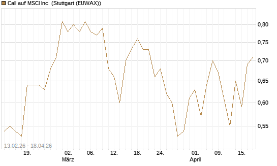 Call auf MSCI Inc [Vontobel] Chart