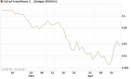 Call auf KraneShares CSI China Internet ETF [J.P. Morgan Structured Products B.V.] Chart