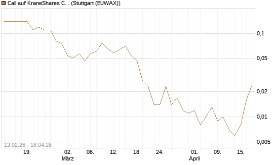 Call auf KraneShares CSI China Internet ETF [J.P. Morgan Structured Products B.V.] Chart