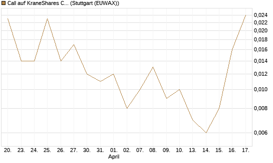 Call auf KraneShares CSI China Internet ETF [J.P. Morgan Structured Products B.V.] Chart