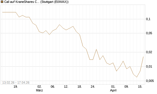 Call auf KraneShares CSI China Internet ETF [J.P. Morgan Structured Products B.V.] Chart