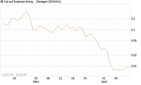 Call auf Enphase Energy [J.P. Morgan Structured Products B.V.] Chart