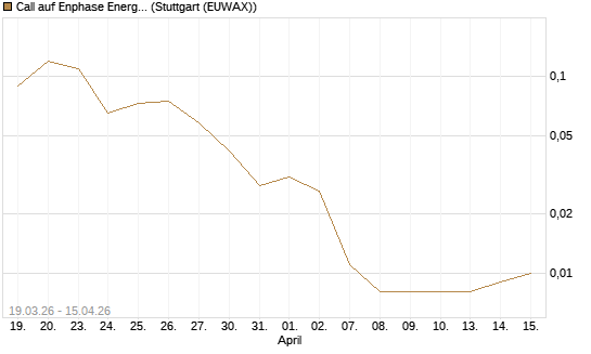 Call auf Enphase Energy [J.P. Morgan Structured Products B.V.] Chart
