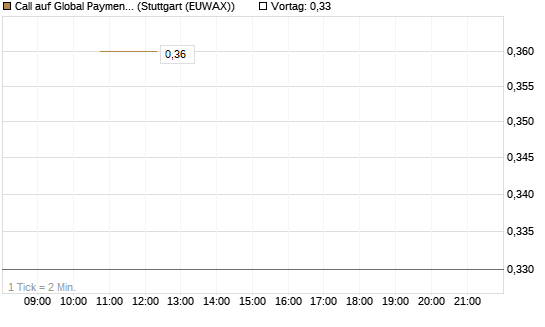 Call auf Global Payments [J.P. Morgan Structured Products B.V.] Chart