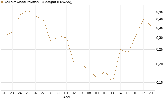 Call auf Global Payments [J.P. Morgan Structured Products B.V.] Chart