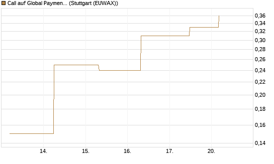 Call auf Global Payments [J.P. Morgan Structured Products B.V.] Chart