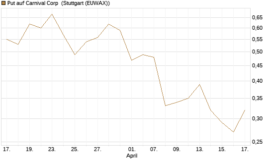 Put auf Carnival Corp [J.P. Morgan Structured Products B.V.] Chart