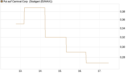 Put auf Carnival Corp [J.P. Morgan Structured Products B.V.] Chart
