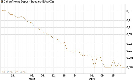 Call auf Home Depot [J.P. Morgan Structured Products B.V.] Chart