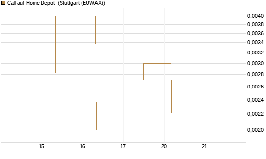 Call auf Home Depot [J.P. Morgan Structured Products B.V.] Chart