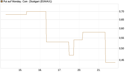Put auf Monday. Com [J.P. Morgan Structured Products B.V.] Chart