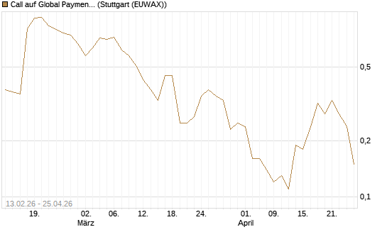 Call auf Global Payments [J.P. Morgan Structured Products B.V.] Chart