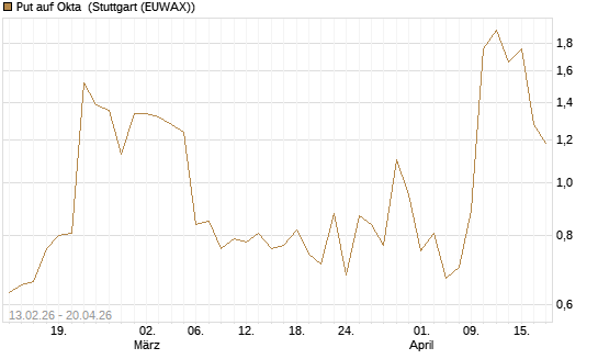 Put auf Okta [J.P. Morgan Structured Products B.V.] Chart