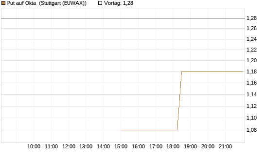 Put auf Okta [J.P. Morgan Structured Products B.V.] Chart