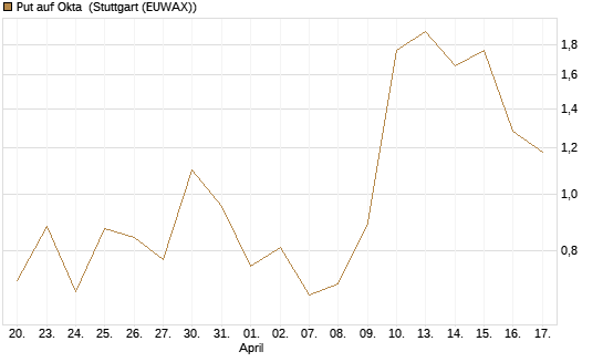 Put auf Okta [J.P. Morgan Structured Products B.V.] Chart
