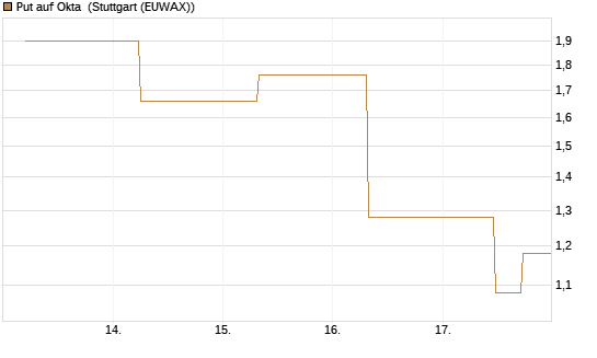Put auf Okta [J.P. Morgan Structured Products B.V.] Chart