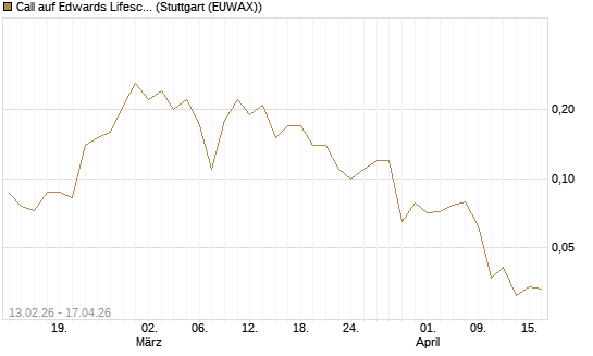 Call auf Edwards Lifesciences Corp [J.P. Morgan Structured Products B.V.] Chart