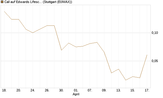 Call auf Edwards Lifesciences Corp [J.P. Morgan Structured Products B.V.] Chart