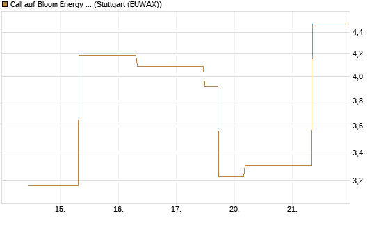 Call auf Bloom Energy A [J.P. Morgan Structured Products B.V.] Chart