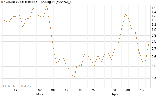 Call auf Abercrombie & Fitch [J.P. Morgan Structured Products B.V.] Chart