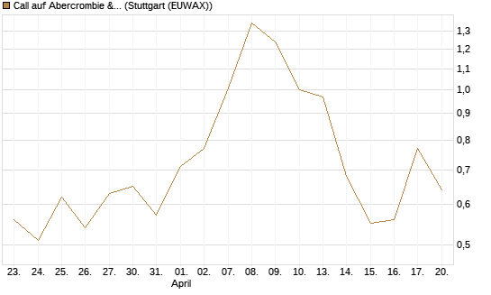 Call auf Abercrombie & Fitch [J.P. Morgan Structured Products B.V.] Chart