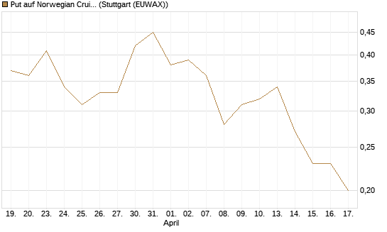 Put auf Norwegian Cruise Line Holdings [J.P. Morgan Structured Products B.V.] Chart