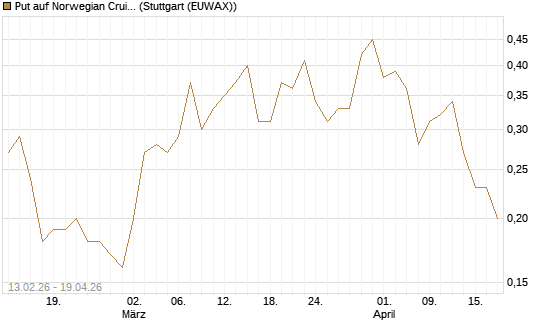 Put auf Norwegian Cruise Line Holdings [J.P. Morgan Structured Products B.V.] Chart