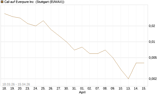 Call auf Everpure Inc [J.P. Morgan Structured Products B.V.] Chart