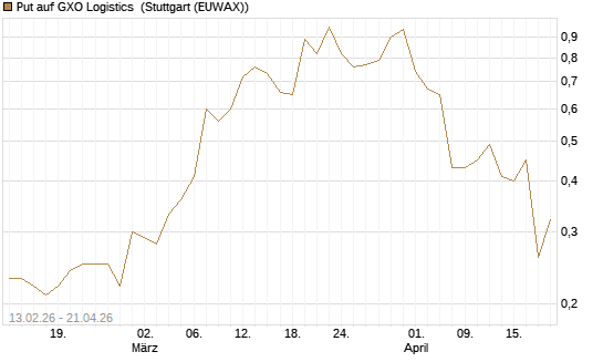 Put auf GXO Logistics [J.P. Morgan Structured Products B.V.] Chart